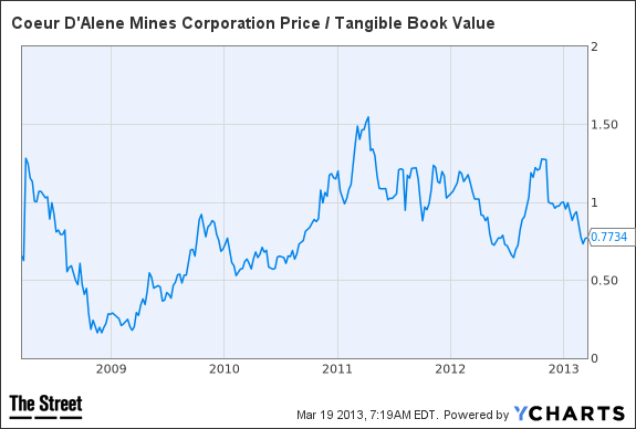 cde chart